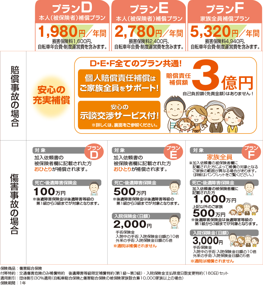 充実補償プラン表